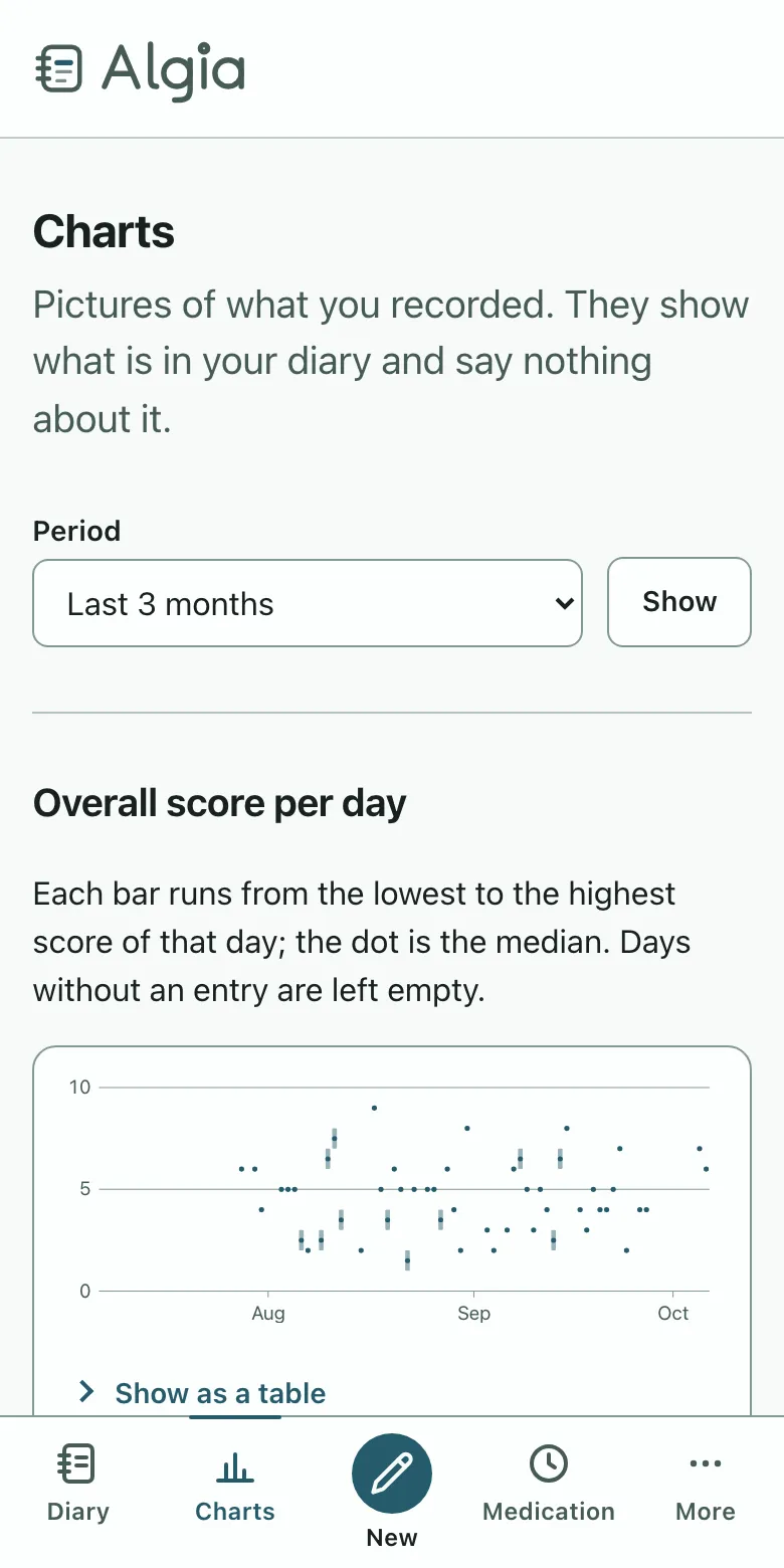 The charts screen: a score band over three months and the regions recorded most often. Shown on a phone.